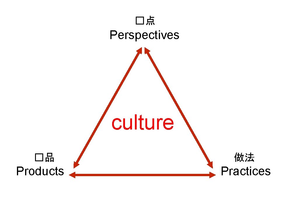�点 Perspectives culture �品 Products 做法 Practices �点 Perspectives culture �品 Products 做法 Practices