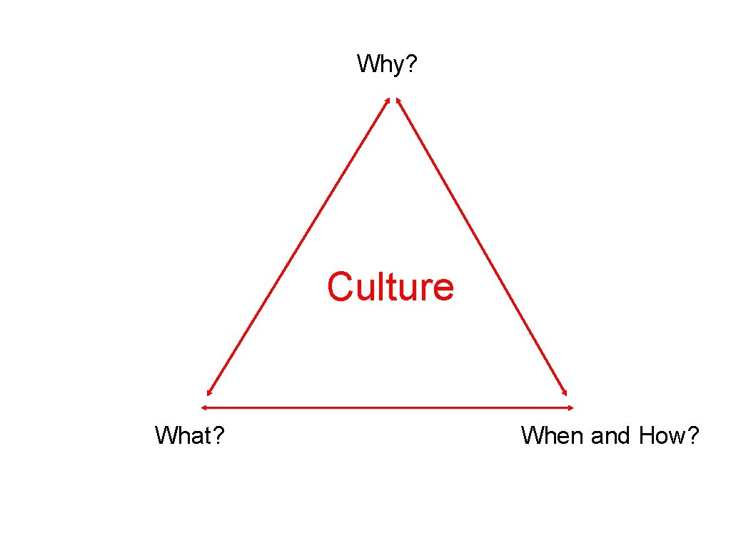 Why? Culture What? When and How? Why? Culture What? When and How?