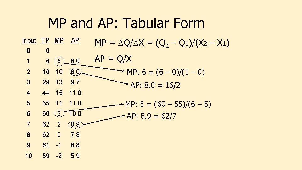 MP and AP: Tabular Form Input TP MP AP MP = DQ/DX = (Q