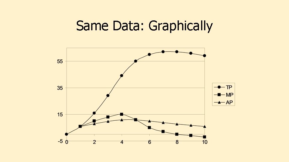 Same Data: Graphically 