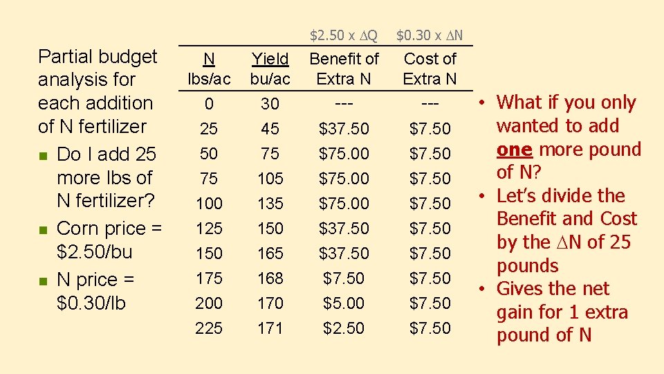 Partial budget analysis for each addition of N fertilizer n Do I add 25