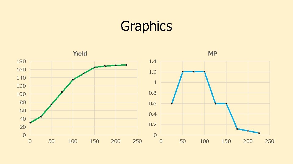 Graphics Yield MP 180 1. 4 160 1. 2 140 1 120 100 0.