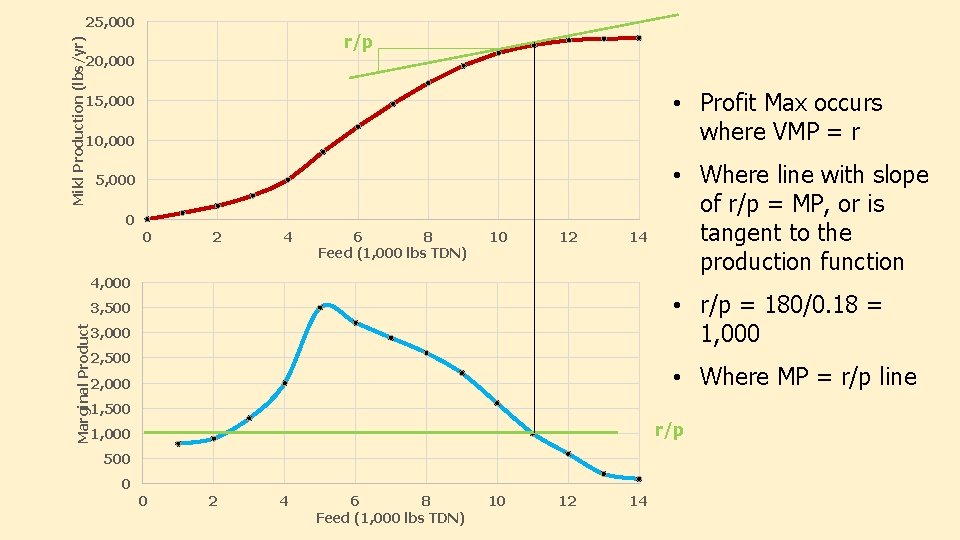 Mikl Production (lbs/yr) 25, 000 r/p 20, 000 • Profit Max occurs where VMP