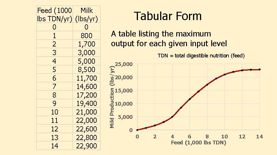 Milk (lbs/yr) 0 800 1, 700 3, 000 5, 000 8, 500 11, 700