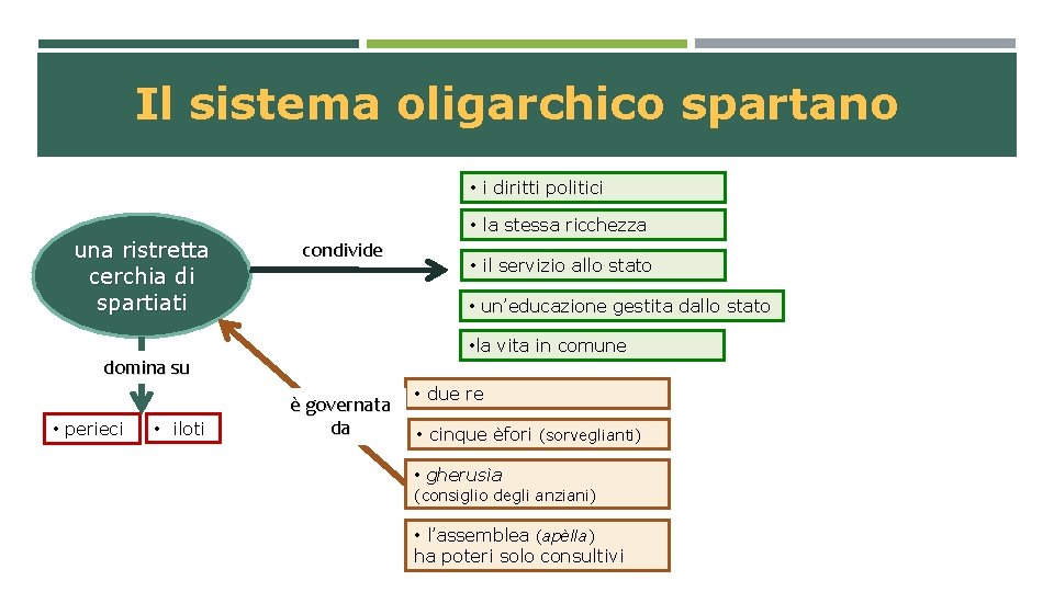 Il sistema oligarchico spartano • i diritti politici • la stessa ricchezza una ristretta