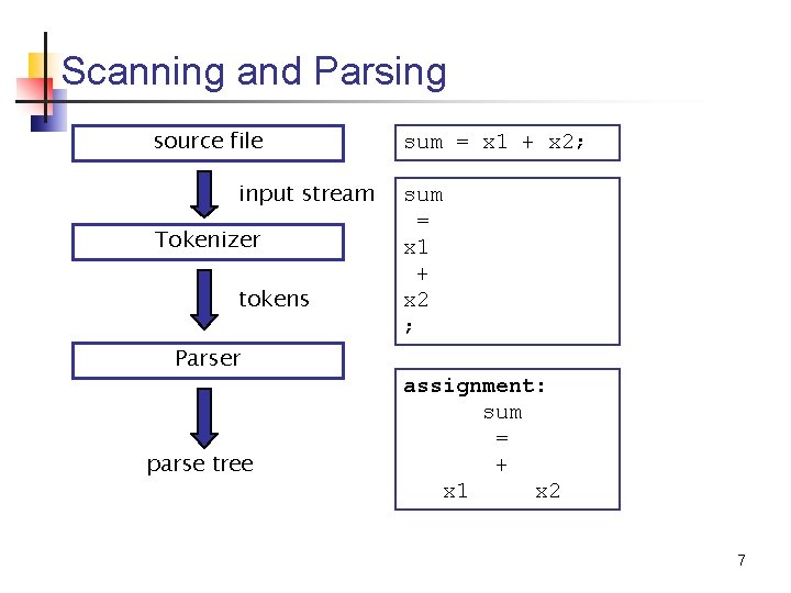 Scanning and Parsing source file input stream Tokenizer tokens Parser parse tree sum =