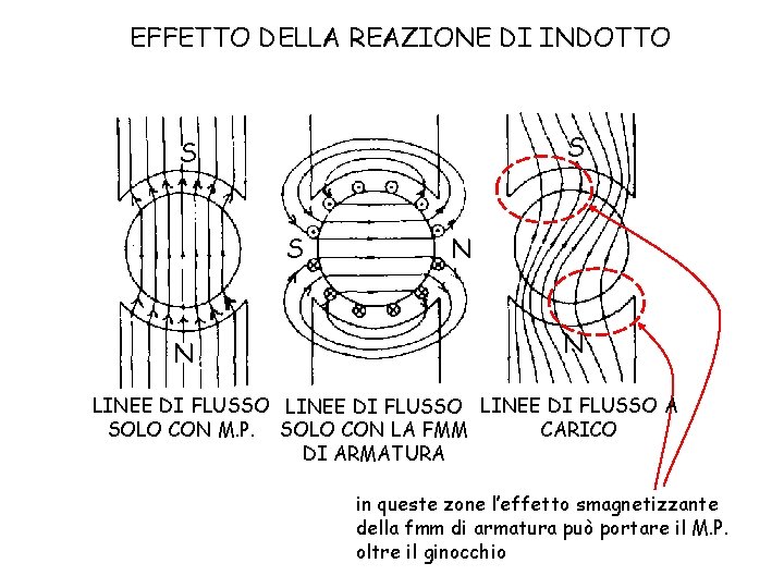 EFFETTO DELLA REAZIONE DI INDOTTO S S S N N N LINEE DI FLUSSO