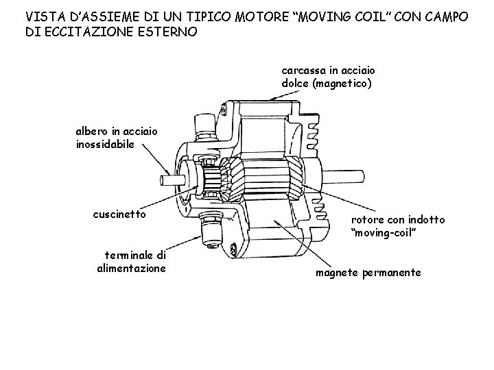 VISTA D’ASSIEME DI UN TIPICO MOTORE “MOVING COIL” CON CAMPO DI ECCITAZIONE ESTERNO carcassa