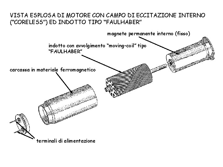 VISTA ESPLOSA DI MOTORE CON CAMPO DI ECCITAZIONE INTERNO (“CORELESS”) ED INDOTTO TIPO “FAULHABER”