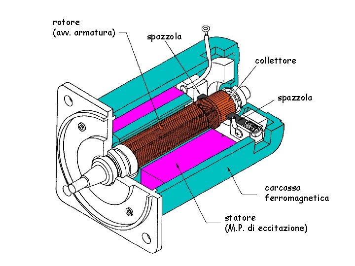 rotore (avv. armatura) spazzola collettore spazzola carcassa ferromagnetica statore (M. P. di eccitazione) 