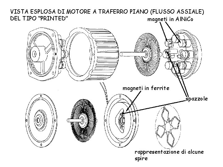 VISTA ESPLOSA DI MOTORE A TRAFERRO PIANO (FLUSSO ASSIALE) DEL TIPO “PRINTED” magneti in