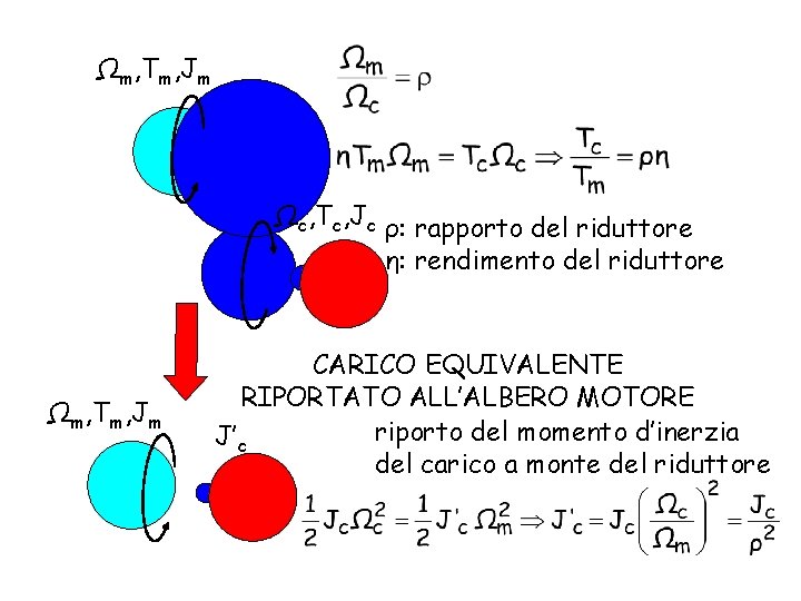 Ωm, Tm, Jm Ωc, Tc, Jc ρ: rapporto del riduttore η: rendimento del riduttore