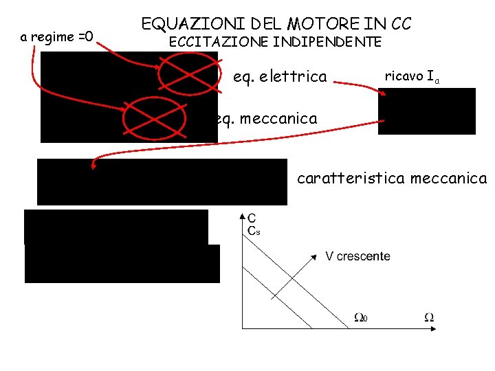 a regime =0 EQUAZIONI DEL MOTORE IN CC ECCITAZIONE INDIPENDENTE eq. elettricavo Ia eq.