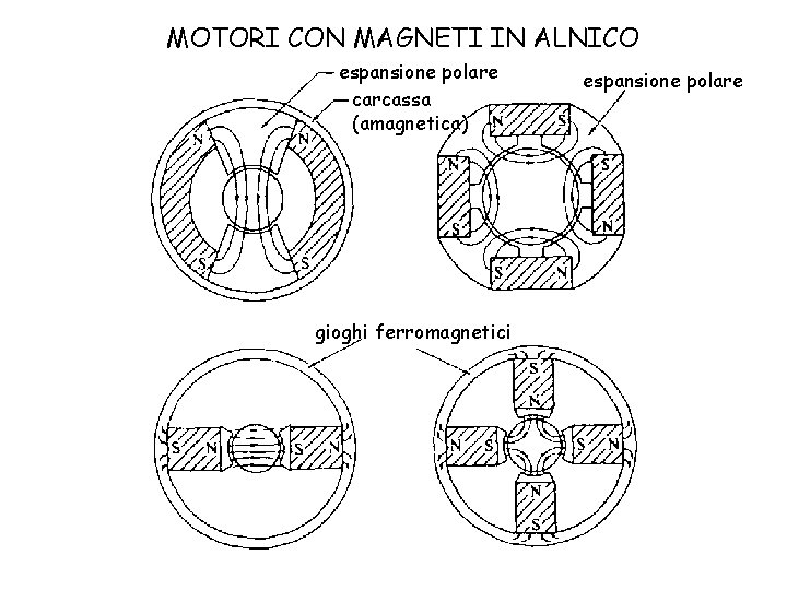 MOTORI CON MAGNETI IN ALNICO espansione polare carcassa (amagnetica) gioghi ferromagnetici espansione polare 