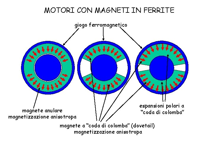 MOTORI CON MAGNETI IN FERRITE giogo ferromagnetico magnete anulare magnetizzazione anisotropa espansioni polari a