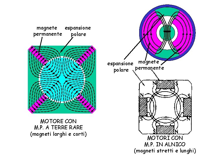 magnete espansione permanente polare espansione magnete polare permanente MOTORE CON M. P. A TERRE