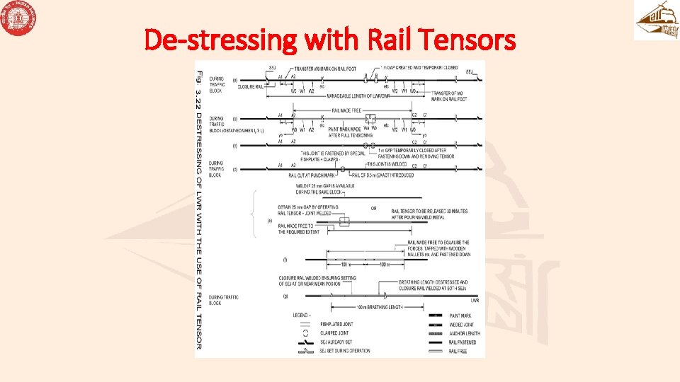 De-stressing with Rail Tensors De-stressing with Rail Tensors