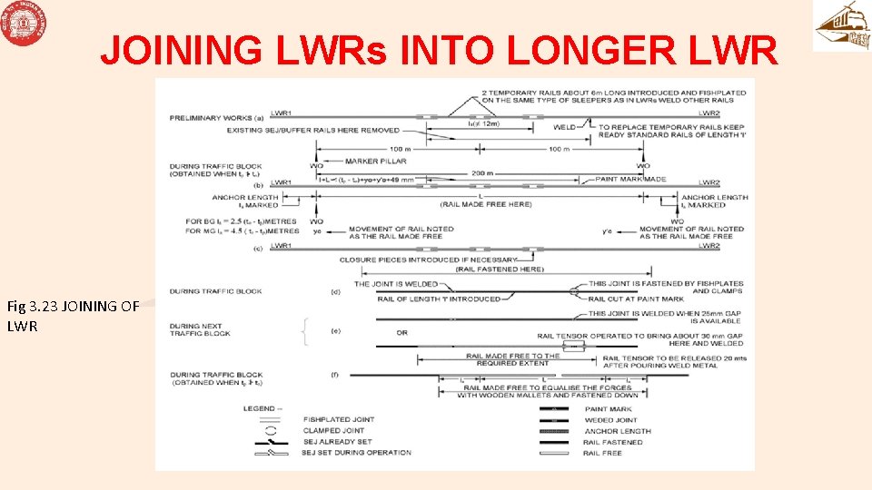 JOINING LWRs INTO LONGER LWR Fig 3. 23 JOINING OF LWR JOINING LWRs INTO LONGER LWR Fig 3. 23 JOINING OF LWR