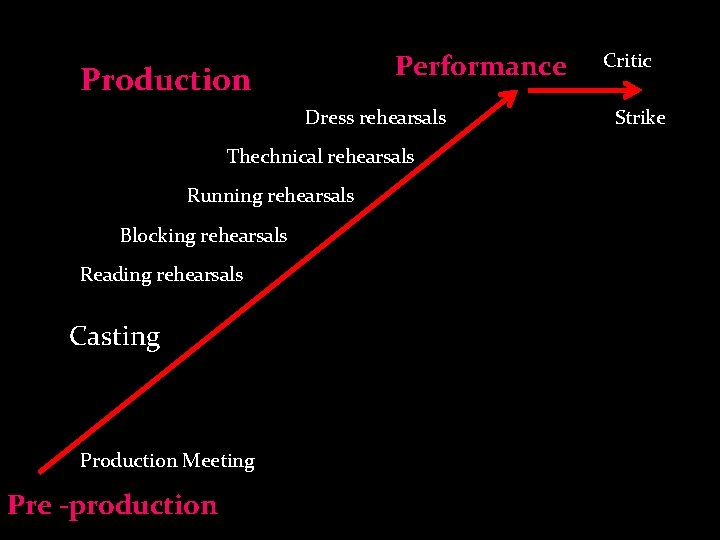 Performance Production Dress rehearsals Thechnical rehearsals Running rehearsals Blocking rehearsals Reading rehearsals Casting Production