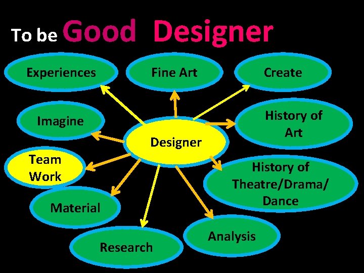 To be Good Designer Experiences Fine Art Create History of Art Imagine Designer Team