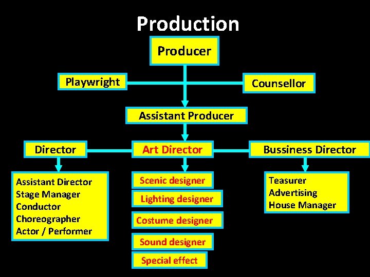 Production Producer Playwright Counsellor Assistant Producer Director Art Director Assistant Director Stage Manager Conductor