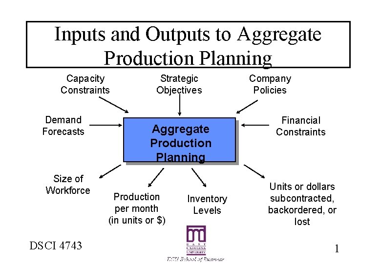 Inputs and Outputs to Aggregate Production Planning Capacity Constraints Demand Forecasts Size of Workforce