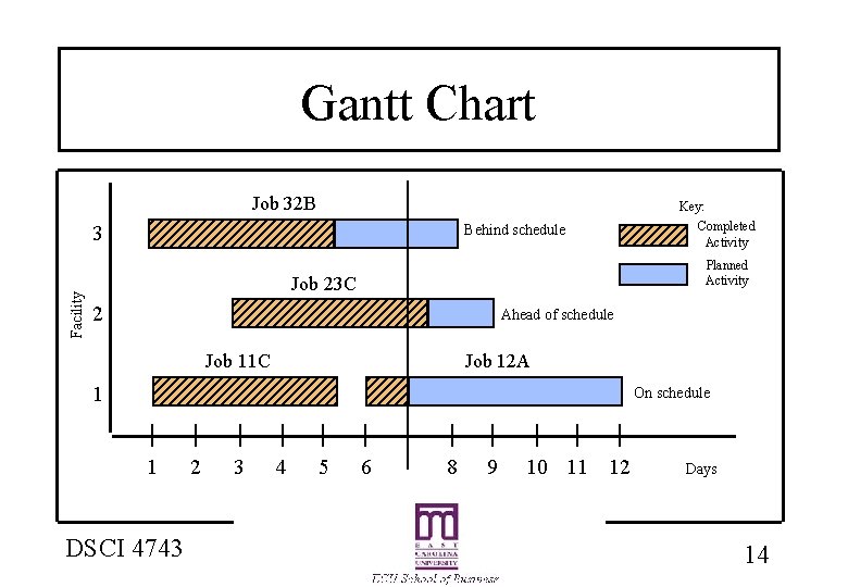 Gantt Chart Job 32 B Key: Facility 3 Behind schedule Completed Activity Planned Activity