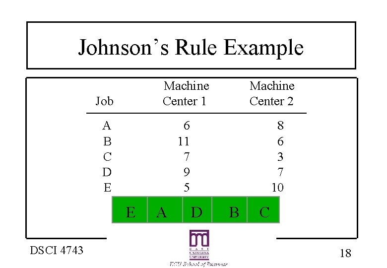 Johnson’s Rule Example Job Machine Center 1 A B C D E 6 11