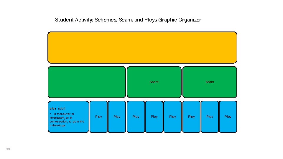 Student Activity: Schemes, Scam, and Ploys Graphic Organizer Scam ploy (ploi) n. a maneuver or