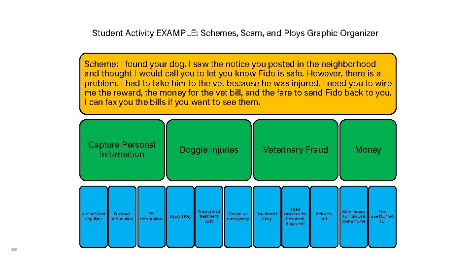 Student Activity EXAMPLE: Schemes, Scam, and Ploys Graphic Organizer Scheme: I found your dog.