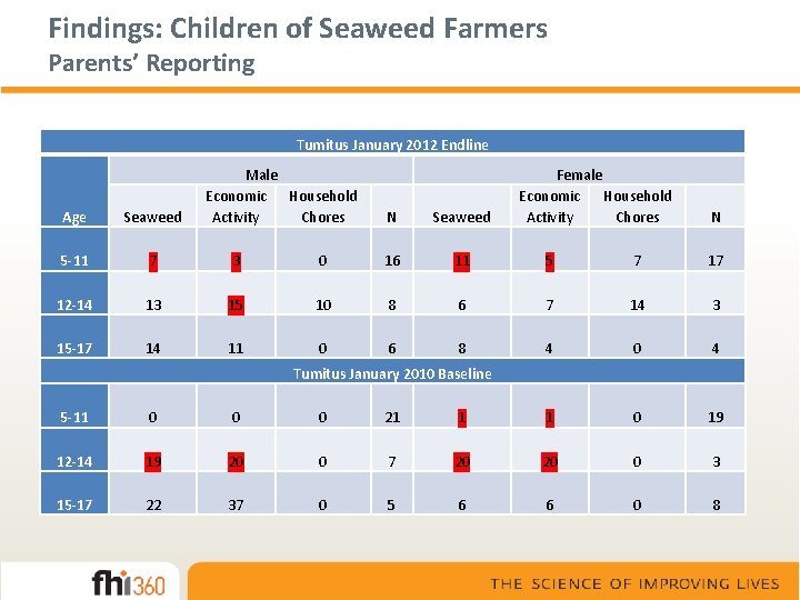 Findings: Children of Seaweed Farmers Parents’ Reporting Tumitus January 2012 Endline Male Economic Household