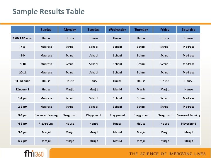 Sample Results Table Sunday Monday Tuesday Wednesday Thursday Friday Saturday 6: 00 -7: 00