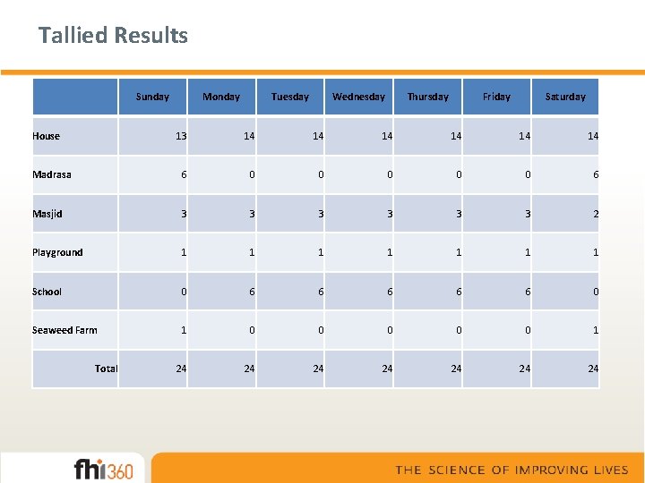 Tallied Results Sunday House Monday Tuesday Wednesday Thursday Friday Saturday 13 14 14 14