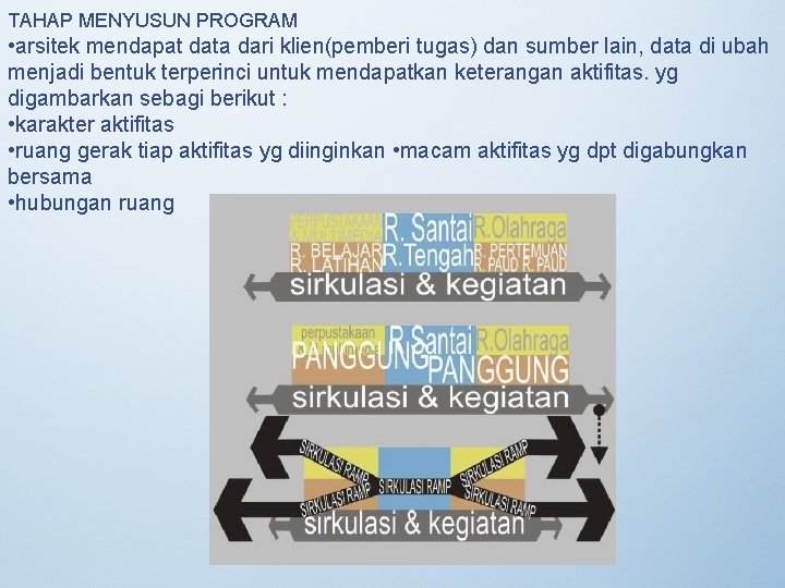 TAHAP MENYUSUN PROGRAM • arsitek mendapat data dari klien(pemberi tugas) dan sumber lain, data