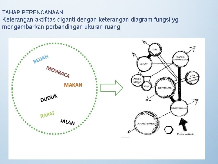 TAHAP PERENCANAAN Keterangan aktifitas diganti dengan keterangan diagram fungsi yg mengambarkan perbandingan ukuran ruang