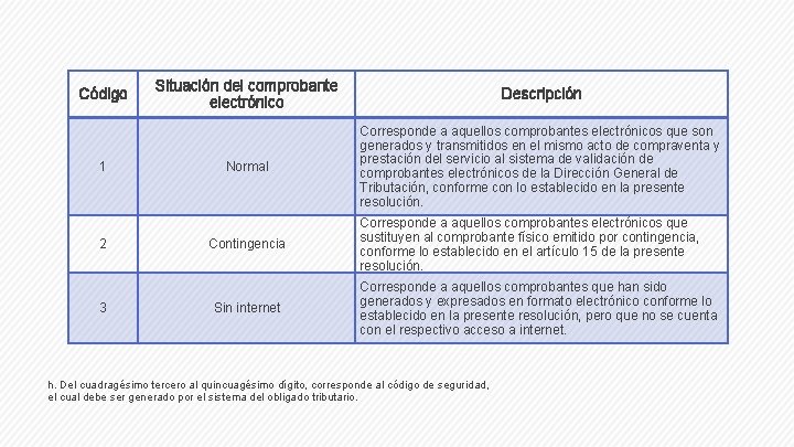 Código 1 2 3 Situación del comprobante electrónico Descripción Normal Corresponde a aquellos comprobantes