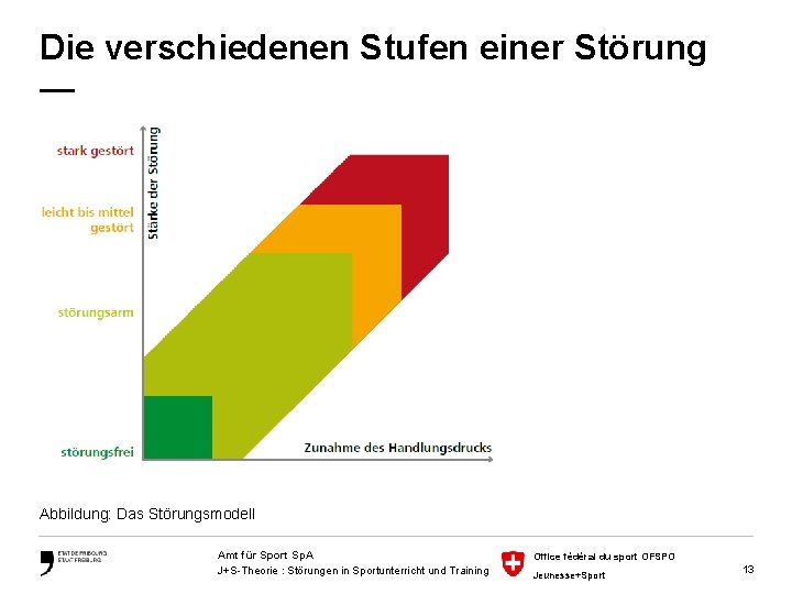 Die verschiedenen Stufen einer Störung — Abbildung: Das Störungsmodell Amt für Sport Sp. A