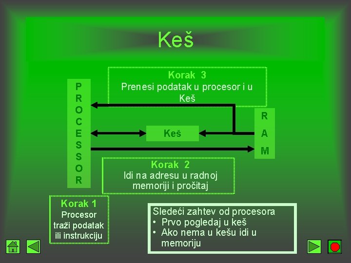 Keš P R O C E S S O R Korak 1 Procesor traži