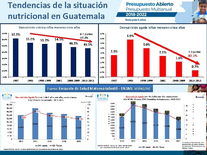 Tendencias de la situación nutricional en Guatemala Desnutrición crónica niños menores cinco años 70.