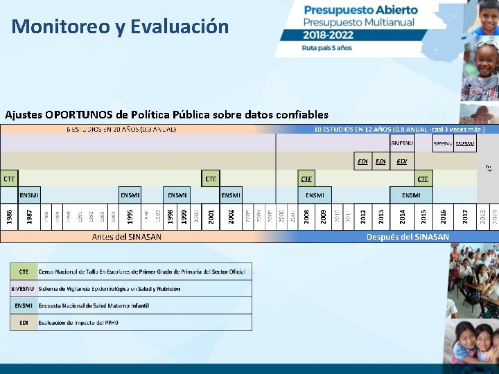 Monitoreo y Evaluación Ajustes OPORTUNOS de Política Pública sobre datos confiables 