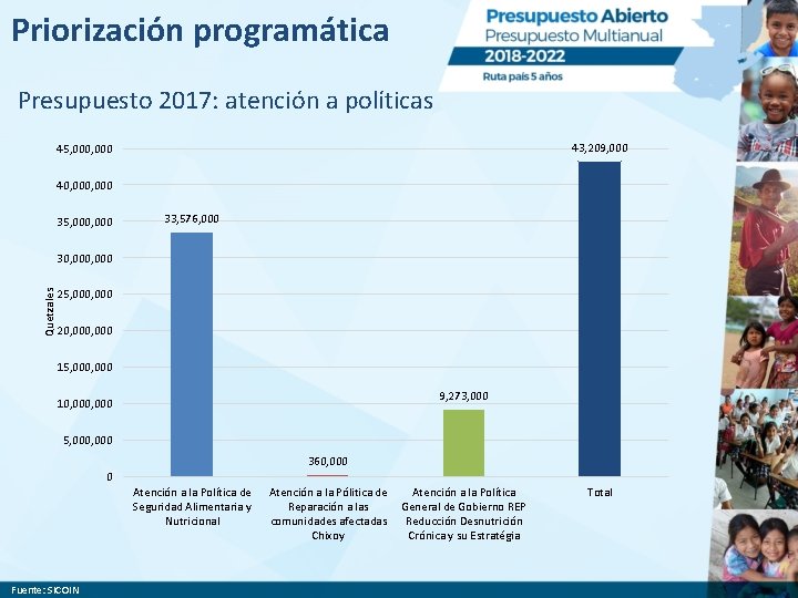 Priorización programática Presupuesto 2017: atención a políticas 43, 209, 000 45, 000 40, 000