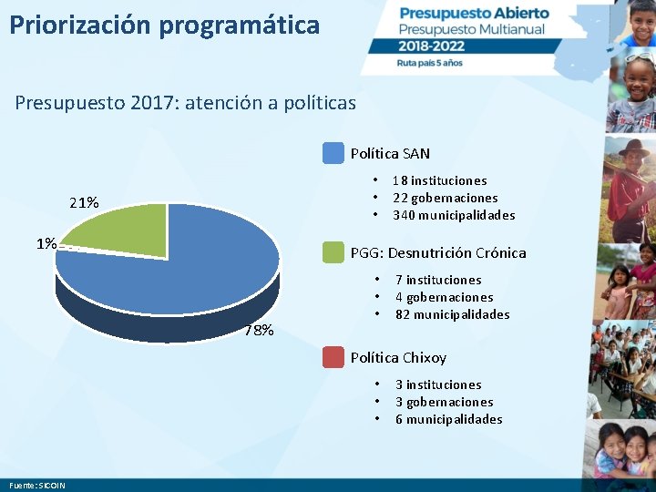 Priorización programática Presupuesto 2017: atención a políticas Política SAN • • • 21% 1%