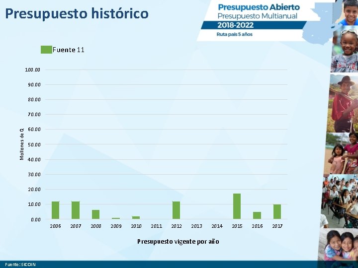 Presupuesto histórico Fuente 11 100. 00 90. 00 80. 00 Mollones de Q 70.