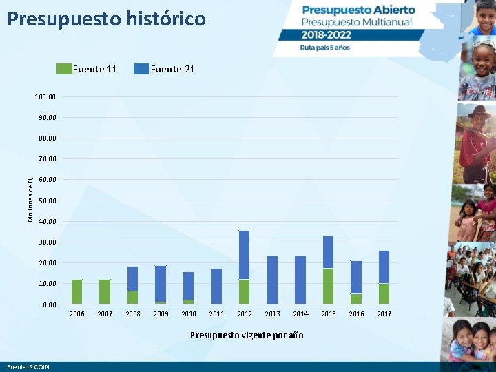 Presupuesto histórico Fuente 11 Fuente 21 100. 00 90. 00 80. 00 Mollones de