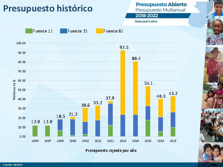 Presupuesto histórico Fuente 11 Fuente 21 Fuente 61 100. 00 92. 5 90. 00