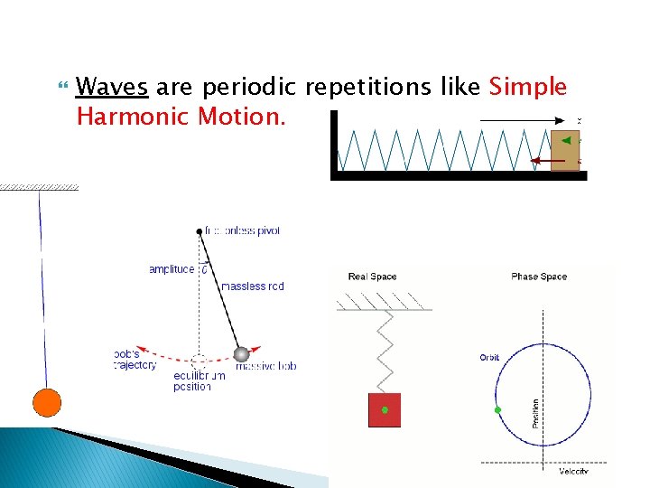  Waves are periodic repetitions like Simple Harmonic Motion. 