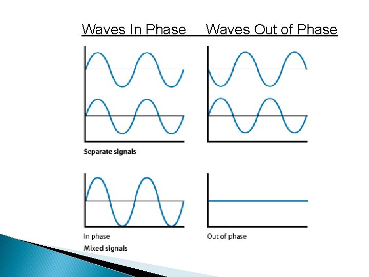 Waves In Phase Waves Out of Phase 