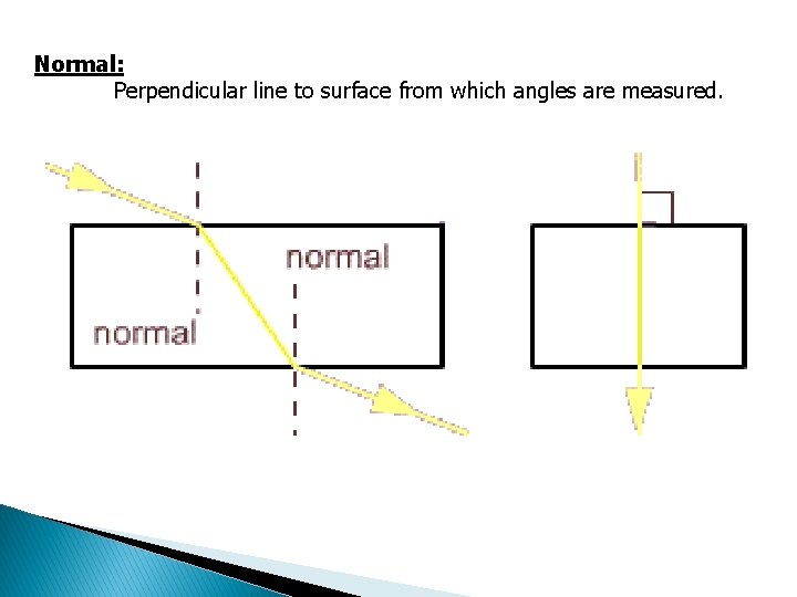 Normal: Perpendicular line to surface from which angles are measured. 