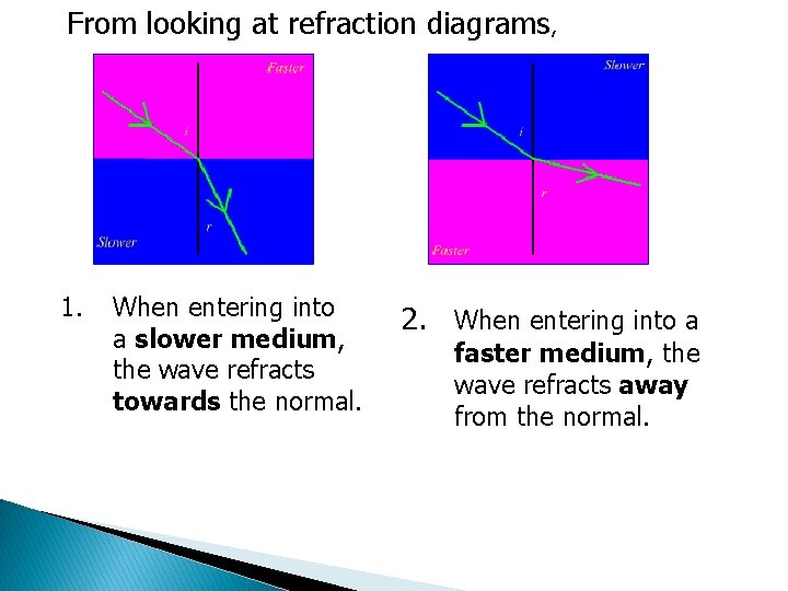 From looking at refraction diagrams, 1. When entering into a slower medium, the wave