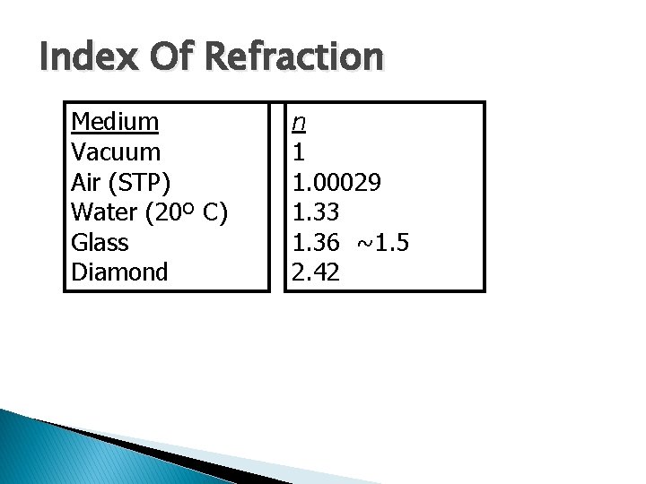 Index Of Refraction Medium Vacuum Air (STP) Water (20º C) Glass Diamond n 1